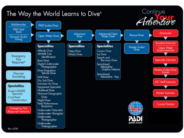 padi chart